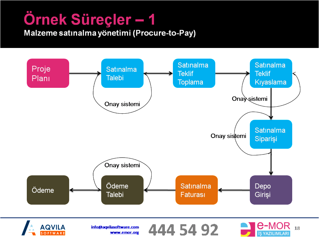 malzeme satınalma yönetimi