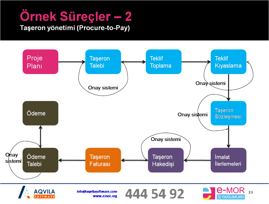 taşeron satınalma yönetimi