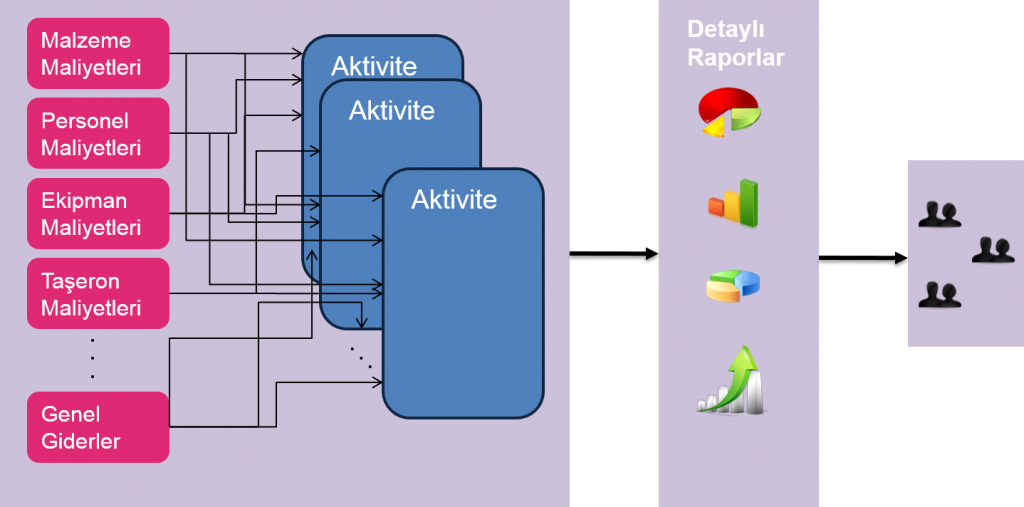 Maliyet Aktivite Dağıtımı